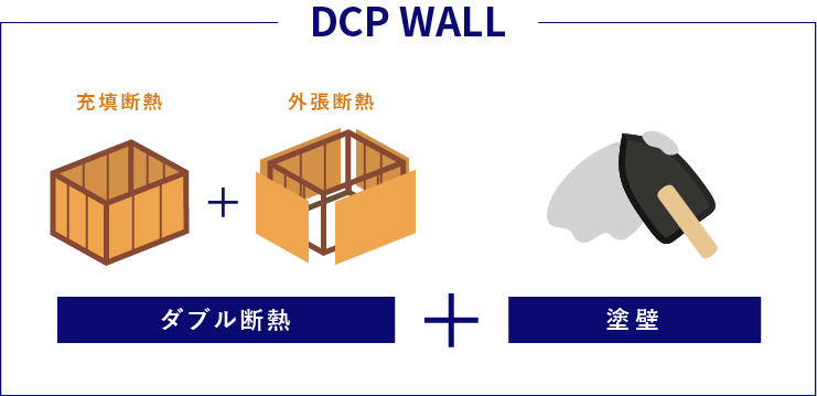 イメージ：DCP WALLとはデザイン、コスト、性能に優れ、外側と内側から断熱性能を高めるダブル断熱の塗り壁工法のことを言います。