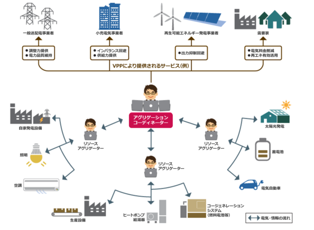 住宅太陽光発電システムの役割と将来性：仮想発電所（VPP）の解説