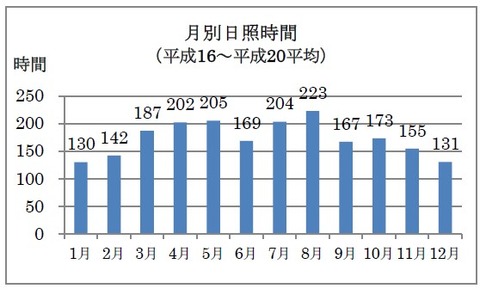 日照時間の少ない月にこそ気になる発電量！