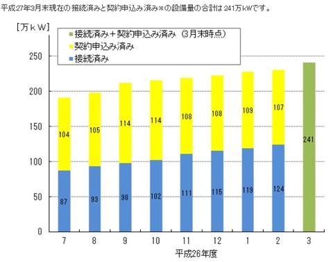 3月末接続可能量