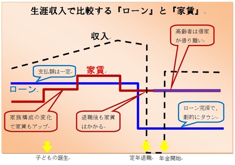 生涯収入で考える「家賃」VS「住宅ローン」