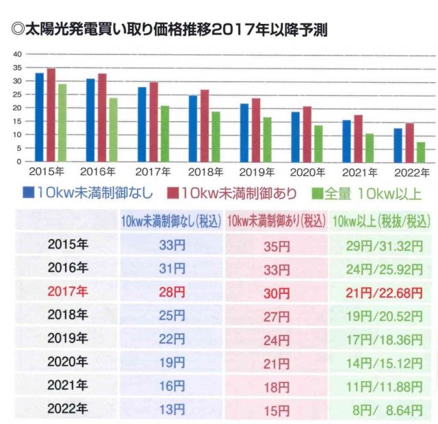 ≪売電価格が下がる！？≫太陽光をお考えの皆様、お急ぎください！