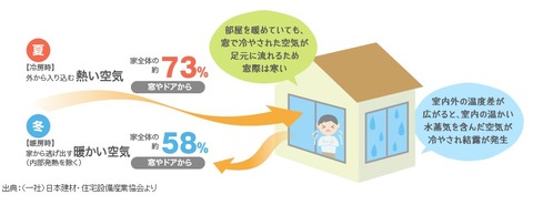 熱が逃げる