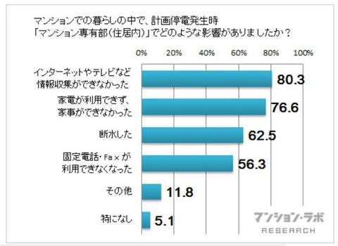 停電になったらどうする？