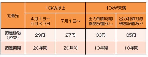 太陽光買取価格