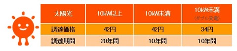 売電価格