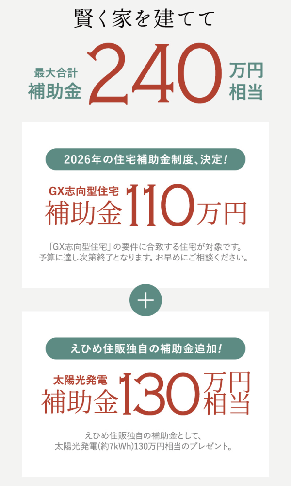 賢く家を建てて
最大合計補助金
240万円相当
2026年の住宅補助金制度、決定！
GX志向型住宅
補助金110万円
「GX志向型住宅」の要件に合致する住宅が対象です。
予算に達し次第終了となります。お早めにご相談ください。

えひめ住販独自の補助金追加！
太陽光発電補助金130万円相当
えひめ住販独自の補助金として、太陽光発電（約7kWh）130万円相当のプレゼント。